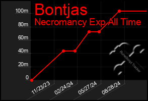 Total Graph of Bontjas