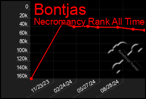 Total Graph of Bontjas