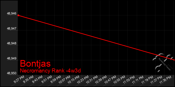 Last 31 Days Graph of Bontjas