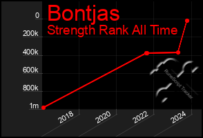 Total Graph of Bontjas