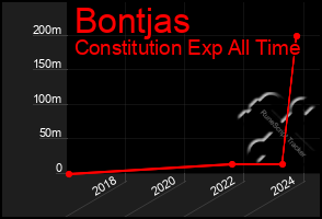 Total Graph of Bontjas