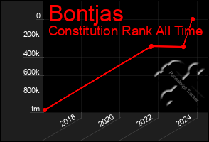 Total Graph of Bontjas