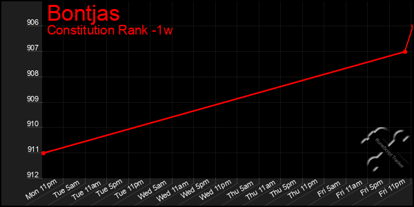 Last 7 Days Graph of Bontjas