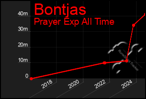 Total Graph of Bontjas