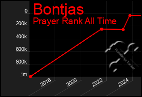 Total Graph of Bontjas