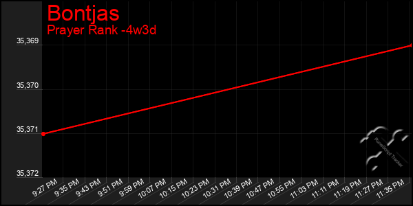 Last 31 Days Graph of Bontjas