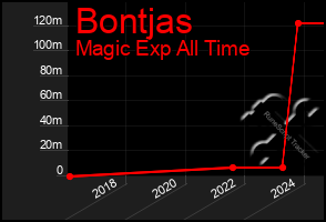 Total Graph of Bontjas