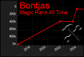 Total Graph of Bontjas