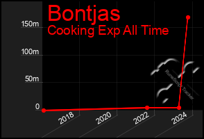 Total Graph of Bontjas