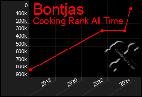 Total Graph of Bontjas