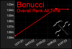 Total Graph of Bonucci