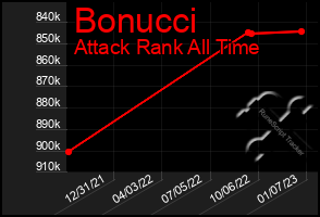 Total Graph of Bonucci