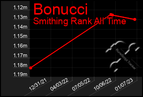 Total Graph of Bonucci