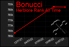 Total Graph of Bonucci