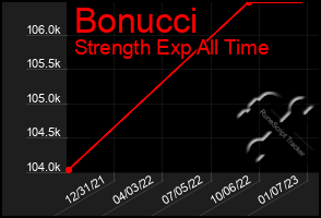 Total Graph of Bonucci