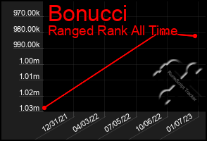 Total Graph of Bonucci