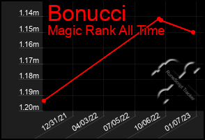 Total Graph of Bonucci