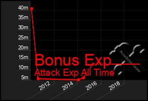 Total Graph of Bonus Exp