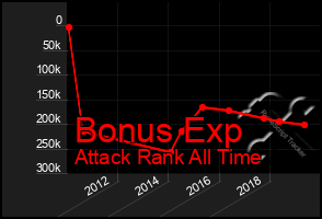 Total Graph of Bonus Exp