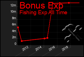 Total Graph of Bonus Exp