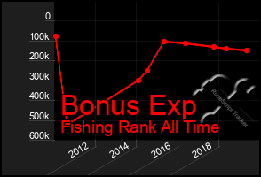 Total Graph of Bonus Exp