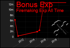 Total Graph of Bonus Exp