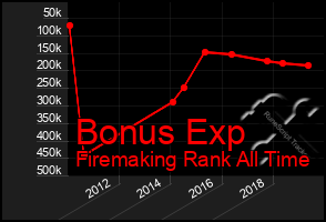 Total Graph of Bonus Exp