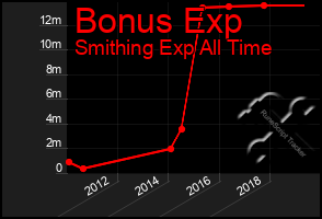 Total Graph of Bonus Exp