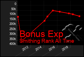 Total Graph of Bonus Exp