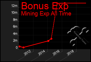 Total Graph of Bonus Exp