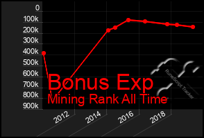 Total Graph of Bonus Exp