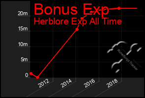 Total Graph of Bonus Exp