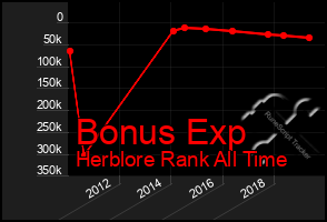 Total Graph of Bonus Exp