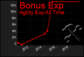 Total Graph of Bonus Exp