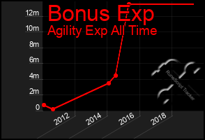 Total Graph of Bonus Exp