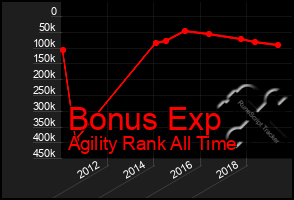 Total Graph of Bonus Exp