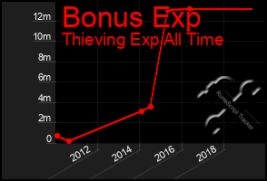 Total Graph of Bonus Exp