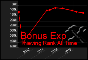 Total Graph of Bonus Exp