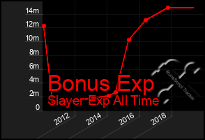 Total Graph of Bonus Exp