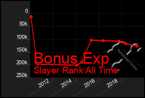 Total Graph of Bonus Exp