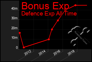 Total Graph of Bonus Exp