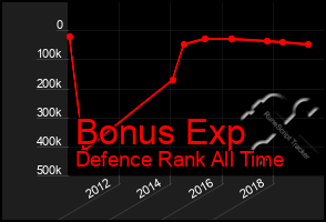 Total Graph of Bonus Exp