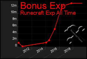 Total Graph of Bonus Exp