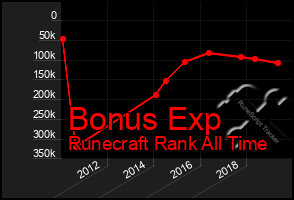 Total Graph of Bonus Exp