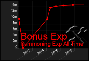 Total Graph of Bonus Exp