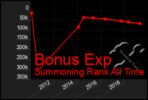 Total Graph of Bonus Exp