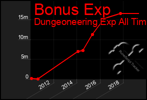 Total Graph of Bonus Exp