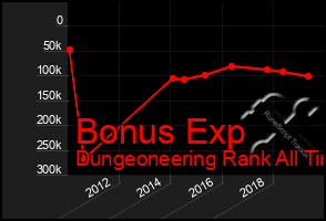 Total Graph of Bonus Exp