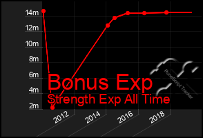 Total Graph of Bonus Exp