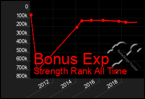 Total Graph of Bonus Exp